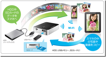 iPhoneなどモバイルバッテリーとしても使用できる！Wi-Fiストレージリーダー「ポケドラ」（WFS-SR02）