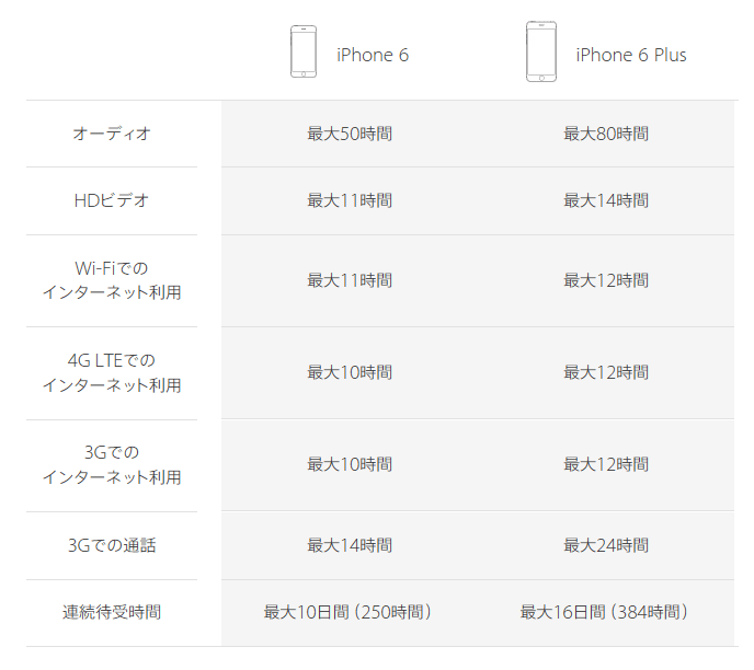 iphone6はバッテリーが長持ち