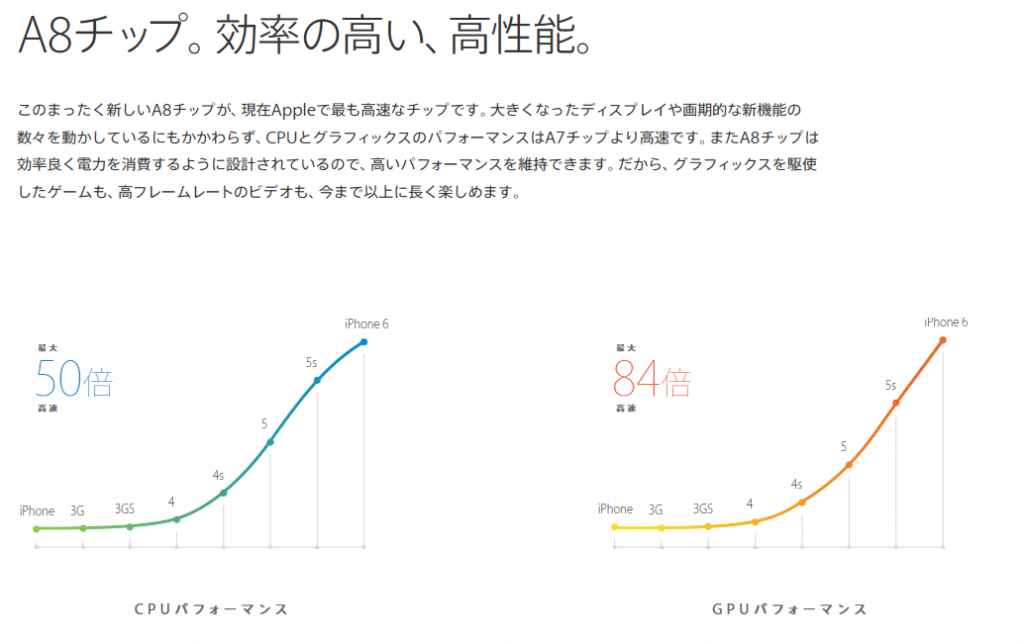 iPhone6のA8チップは効率の高い、高性能。