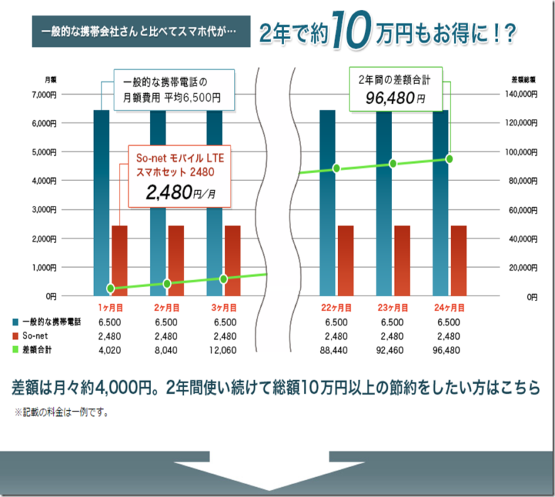 スマートフォン納得の価格！無理をなくして低料金