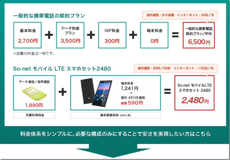 スマートフォン低料金の理由は「徹底的な最適化」